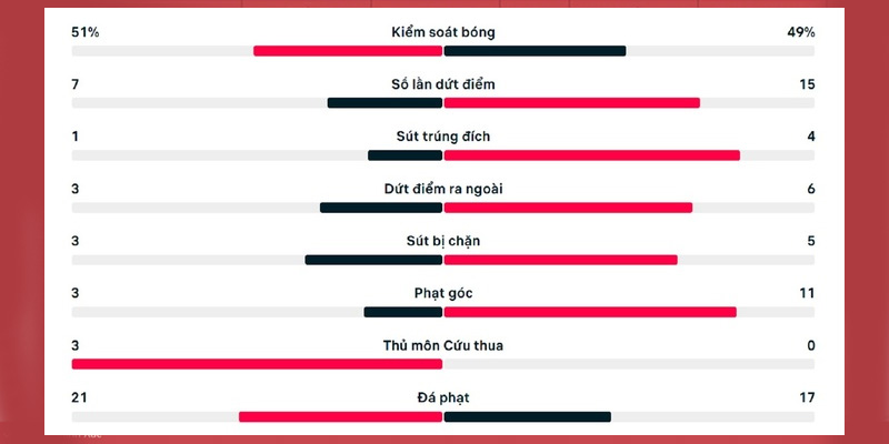 Sử dụng các công cụ thống kê hỗ trợ việc soi kèo chính xác hơn